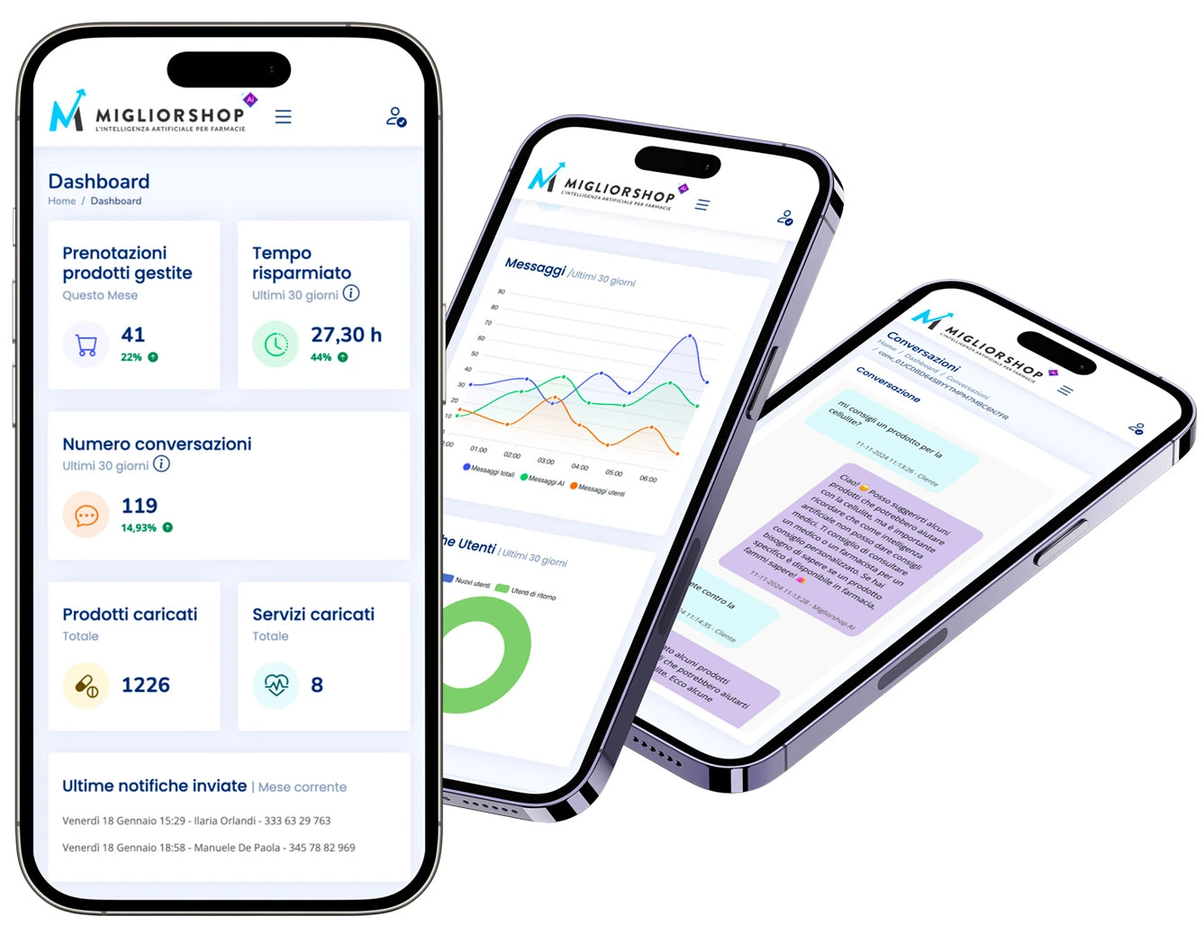 Dashboard centralizzata di Migliorshop Ai Intelligenza artificiale per farmacie